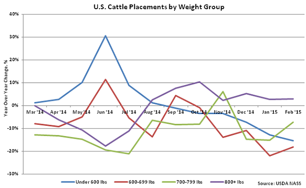 US Cattle Placements by Weight Group - Mar