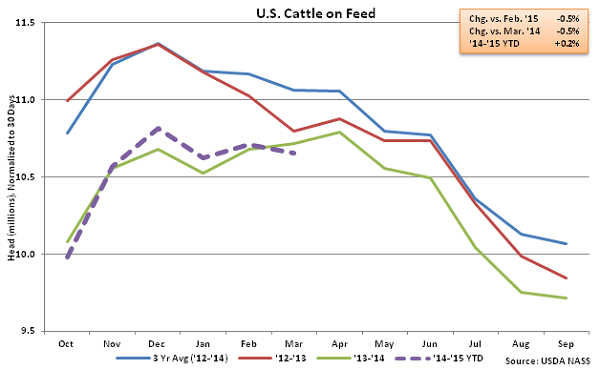 US Cattle on Feed - Mar