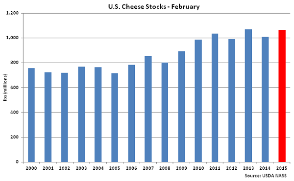 US Cheese Stocks Feb - Mar