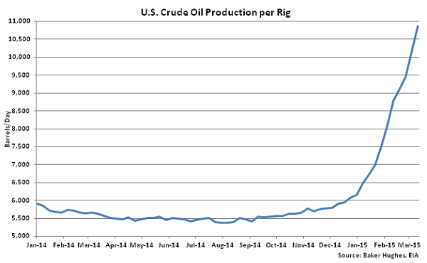 US Crude Oil Production per Rig - Mar 18