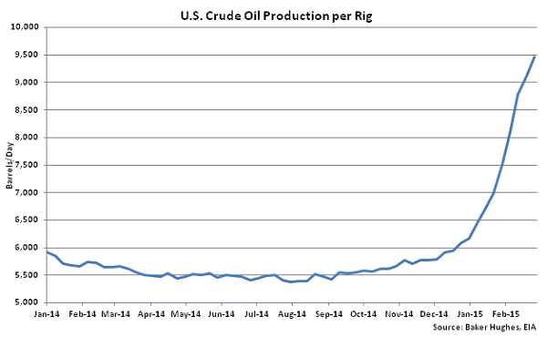 US Crude Oil Production per Rig - Mar 4