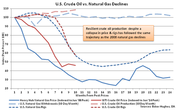 US Crude Oil vs Natural Gas Declines - Mar 18