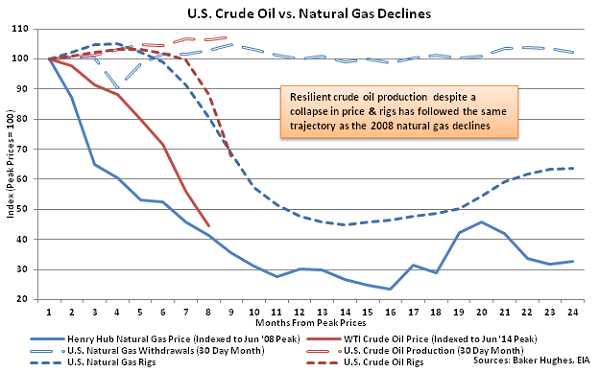 US Crude Oil vs Natural Gas Declines - Mar 4