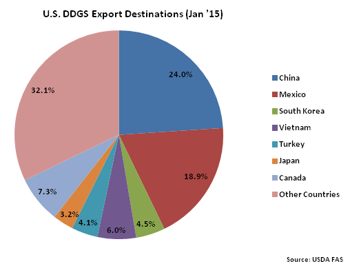 US DDGS Export Destinations - Mar