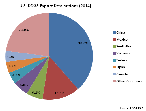 US DDGS Export Volumes by Destination - Mar