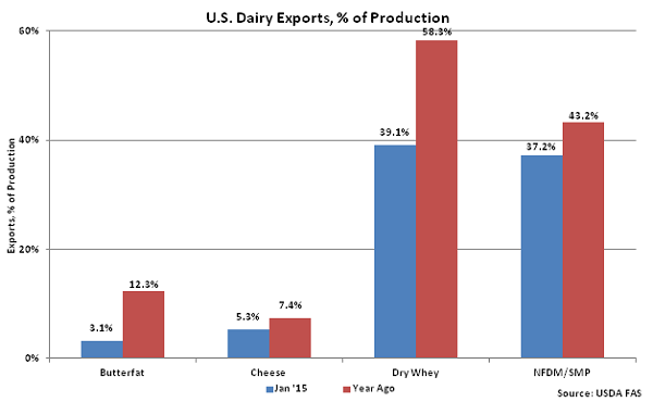 US Dairy Exports, percentage of Production - Mar