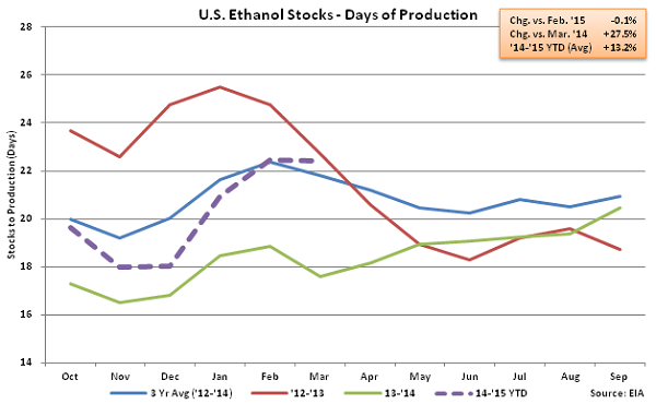 US Ethanol Stocks - Days of Production 3-11-15