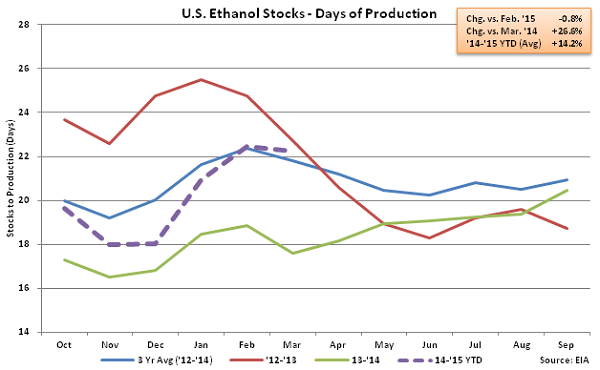 US Ethanol Stocks - Days of Production 3-25-15