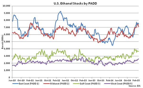 US Ethanol Stocks by PADD 3-11-15