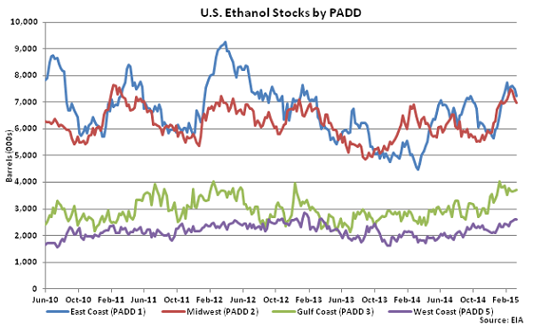 US Ethanol Stocks by PADD 3-18-15