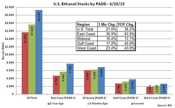 US Ethanol Stocks by PADD 3-20-15