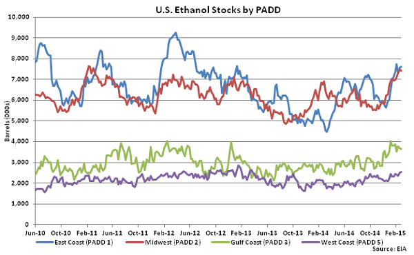 US Ethanol Stocks by PADD 3-4-15