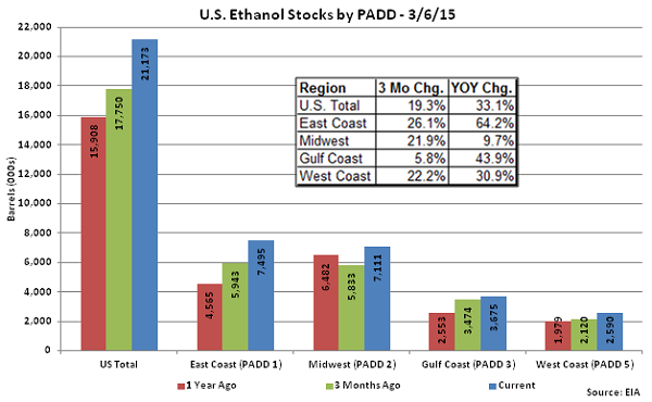 US Ethanol Stocks by PADD 3-6-15