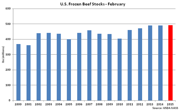 US Frozen Beef Stocks February - Mar