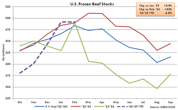 US Frozen Beef Stocks - Mar