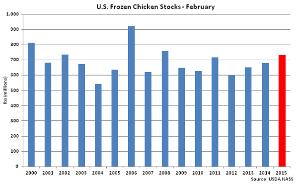 US Frozen Chicken Stocks February - Mar