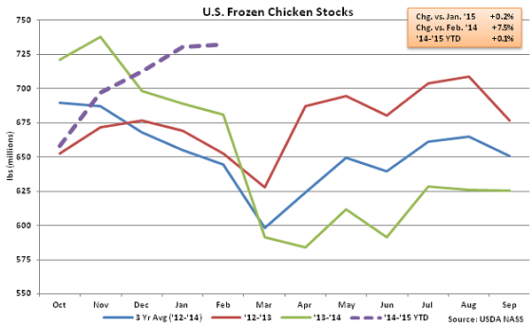 US Frozen Chicken Stocks - Mar