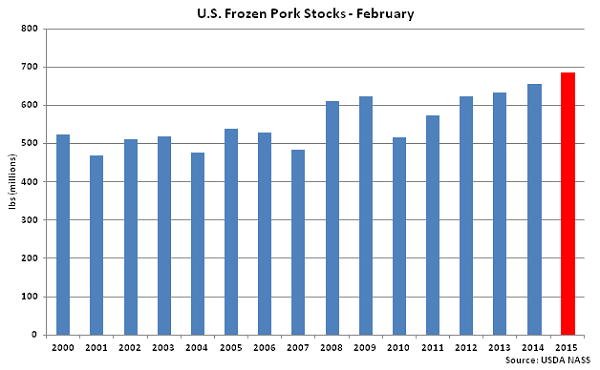US Frozen Pork Stocks February - Mar