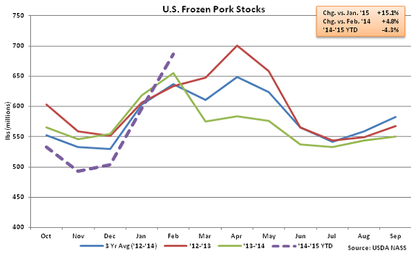 US Frozen Pork Stocks - Mar