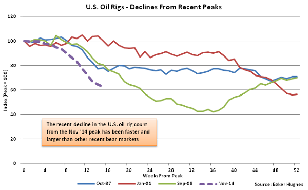 US Oil Rigs - Declines From Recent Peaks - Mar 4