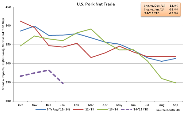 US Pork Net Trade - Mar