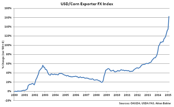 USD-Corn Exporter FX Index - Mar