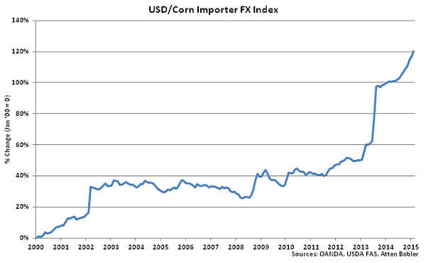 USD-Corn Importer FX Index - Mar