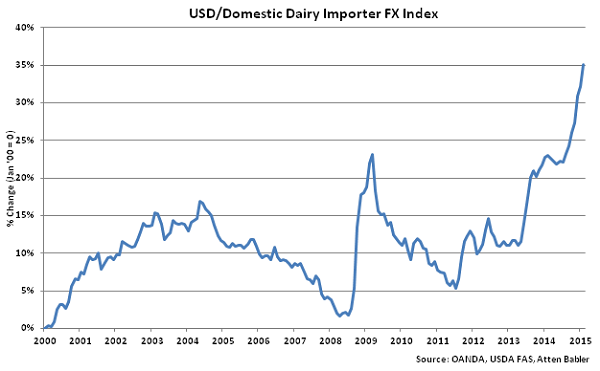 USD-Dairy Domestic Importer FX Index - Mar