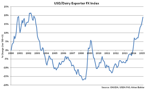 USD-Dairy Exporter FX Index - Mar