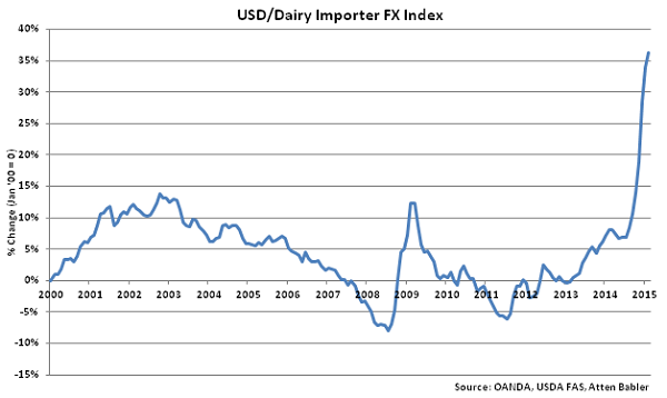 USD-Dairy Importer FX Index - Mar