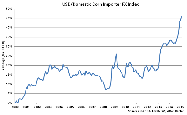 USD-Domestic Corn Importer FX Index - Mar