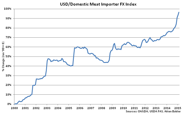 USD-Domestic Meat Importer FX Index - Mar
