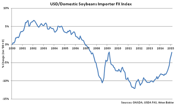 USD-Domestic Soybeans Importer FX Index - Mar