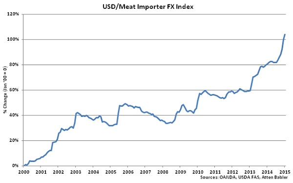 USD-Meat Importer FX Index - Mar
