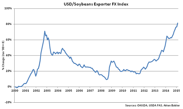 USD-Soybeans Exporter FX Index - Mar