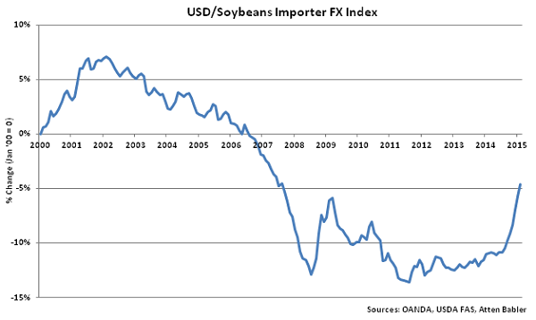 USD-Soybeans Importer FX Index - Mar