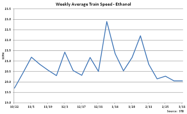 Weekly Average Train Speed-Ethanol - Mar 12