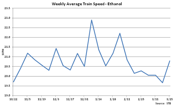 Weekly Average Train Speed-Ethanol - Mar 26