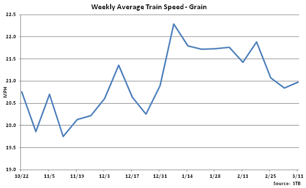 Weekly Average Train Speed-Grain - Mar 12