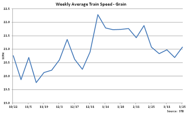 Weekly Average Train Speed-Grain - Mar 26