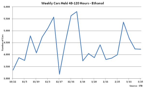 Weekly Cars Held 48-120 Hours-Ethanol - Mar 26
