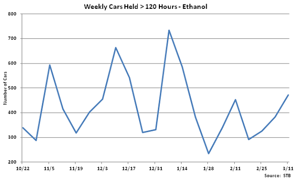 Weekly Cars Held Greater Than 120 Hours-Ethanol - Mar 12