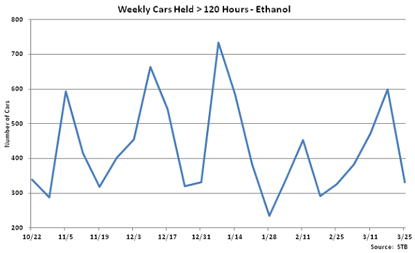 Weekly Cars Held Greater Than 120 Hours-Ethanol - Mar 26