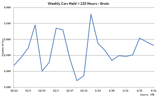 Weekly Cars Held Greater Than 120 Hours-Grain - Mar 12