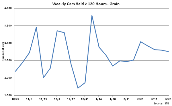 Weekly Cars Held Greater Than 120 Hours-Grain - Mar 26