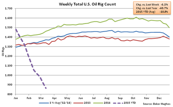 Weekly Total US Oil Rig Count - Mar 18