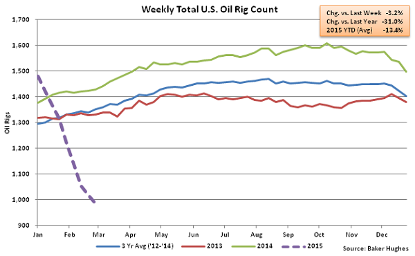 Weekly Total US Oil Rig Count - Mar 4
