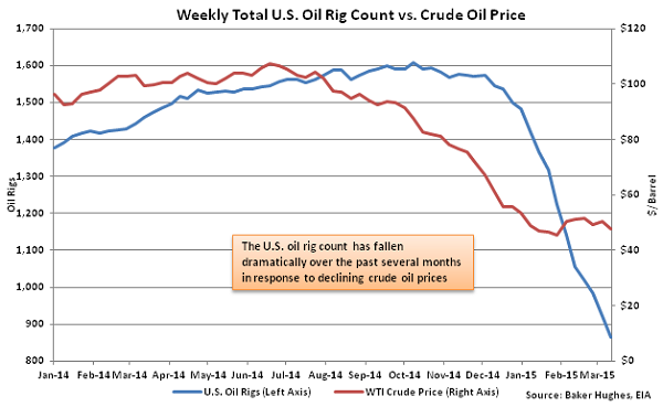 Weekly Total US Oil Rig Count vs Crude Oil Price - Mar 18