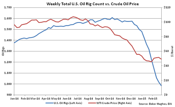 Weekly Total US Oil Rig Count vs Crude Oil Price - Mar 4
