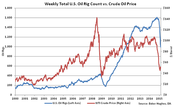 Weekly Total US Oil Rig Count vs Crude Oil Price2 - Mar 4